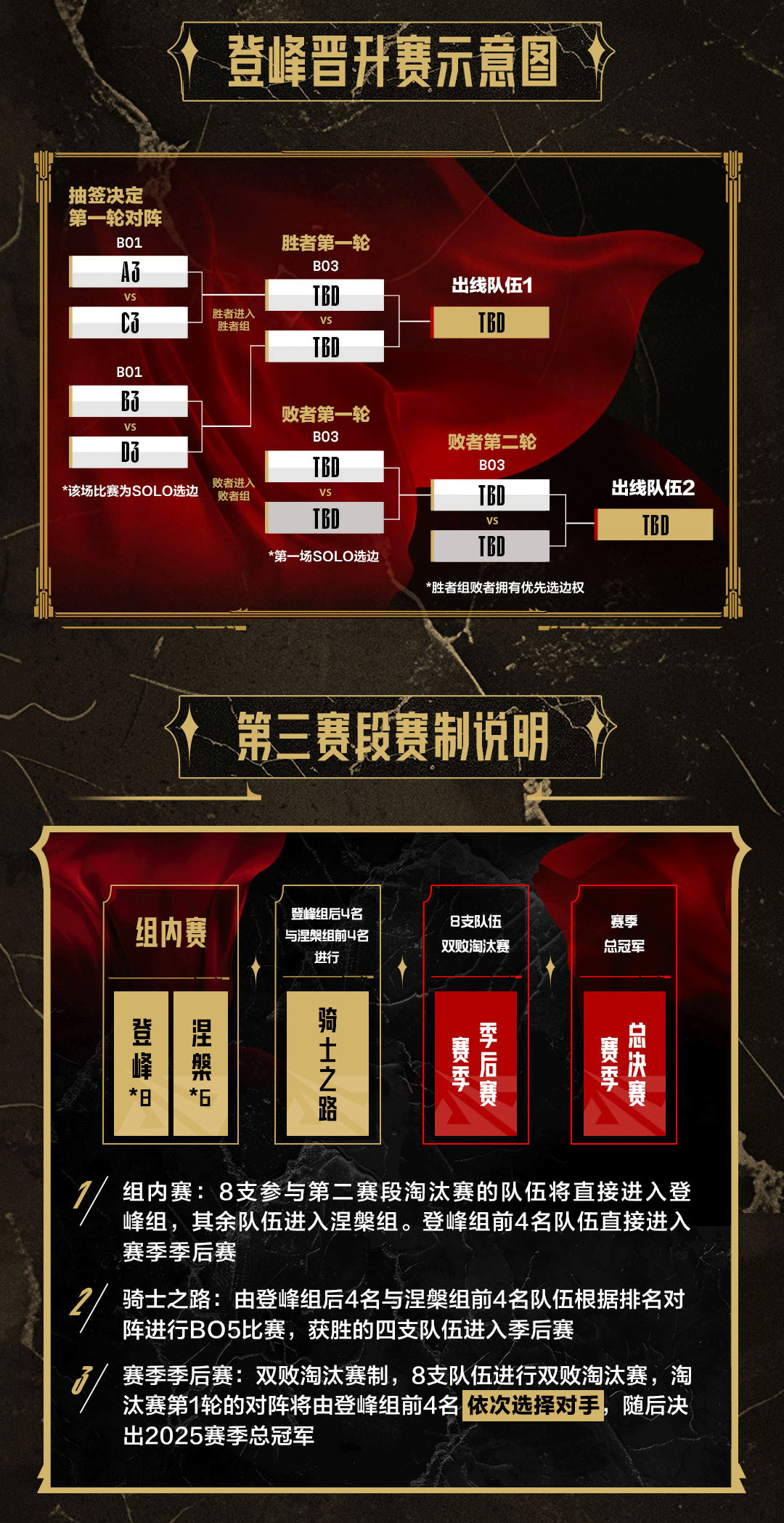 金年会金字招牌信誉至上官方悟了⁉️LPL第二/三赛段赛制更新：强强对话更多弱队戏份降低 快速决定分组